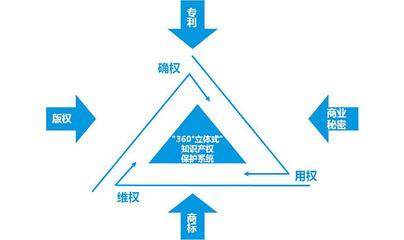 知識產權貫標 內容與實施要義